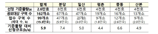 1기 신도시 선도지구 공모 접수 결과 [국토교통부 제공]